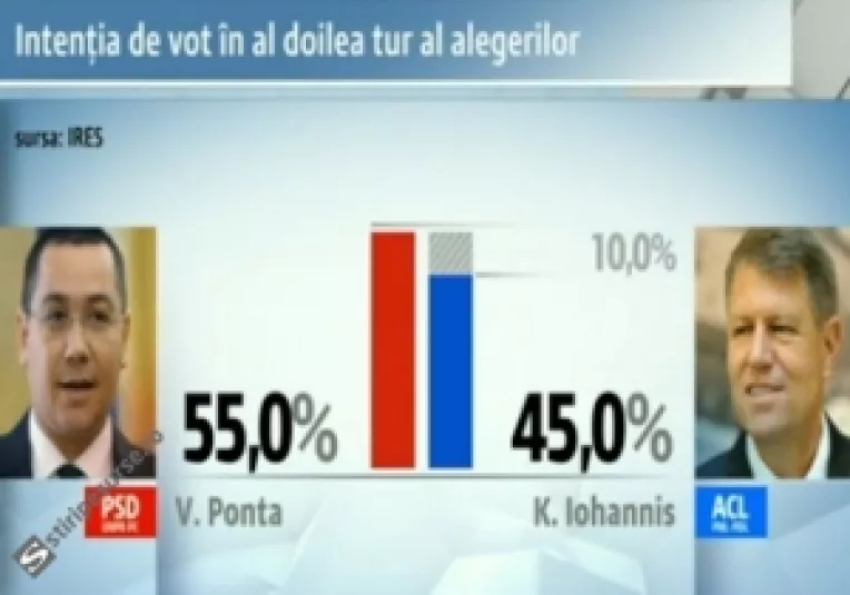 Dan Tapalaga recunoaste:  "Ponta nu poate fi invins de Iohannis in turul 2"