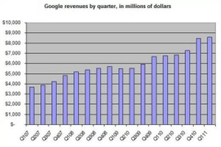 Google: Venituri record din publicitatea pe Internet