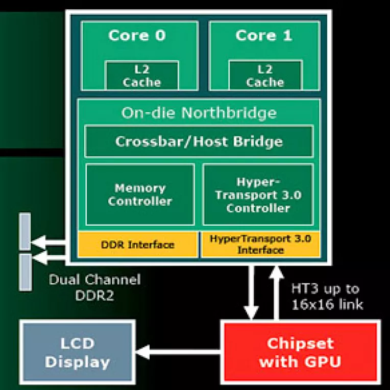 Raspunsul AMD la Centrino Duo