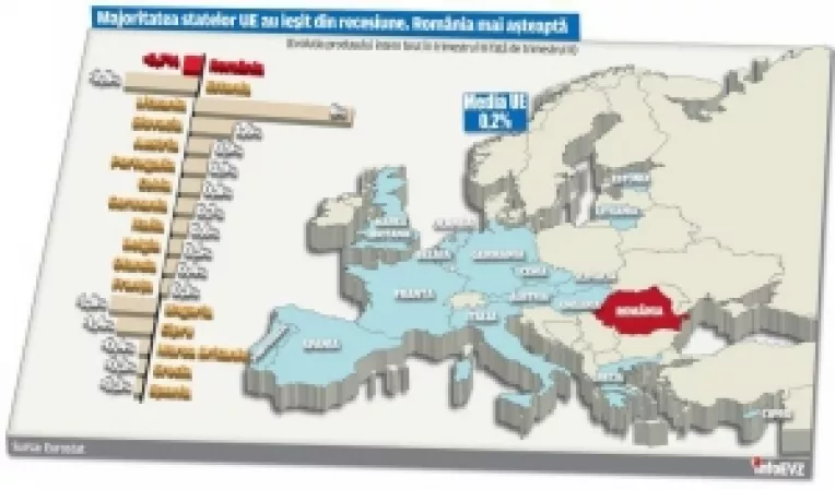 Romania: Una dintre cele mai severe contractii economice din UE