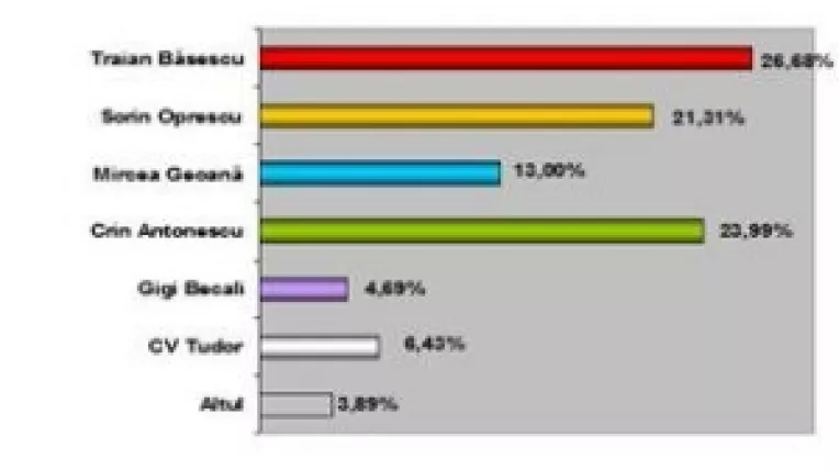Sondaj AB Research: Nici Bucurestiul nu il mai vrea pe Traian Basescu