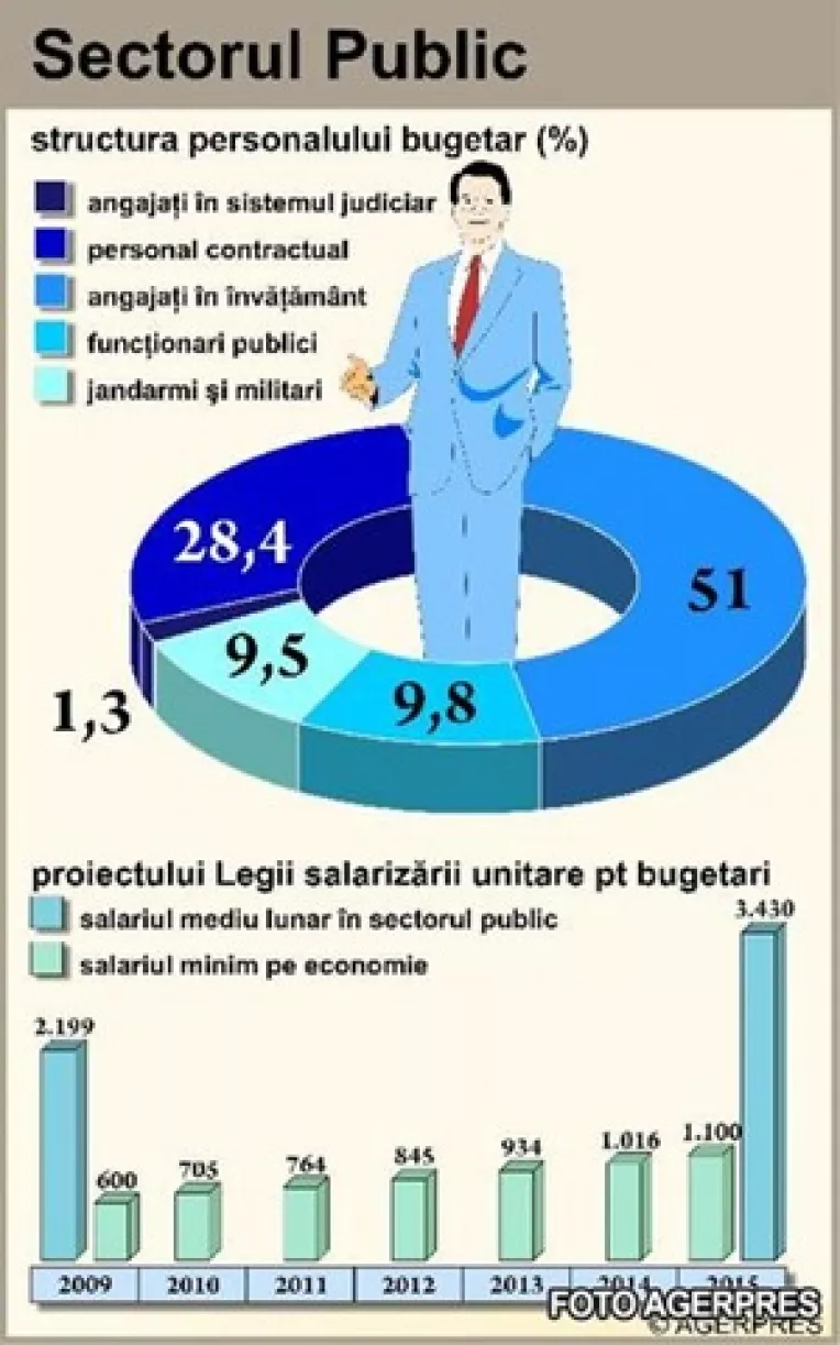 Tapi ispasitori: 1,3 milioane de bugetari pierd 40 la suta din venituri pe timp nelimitat