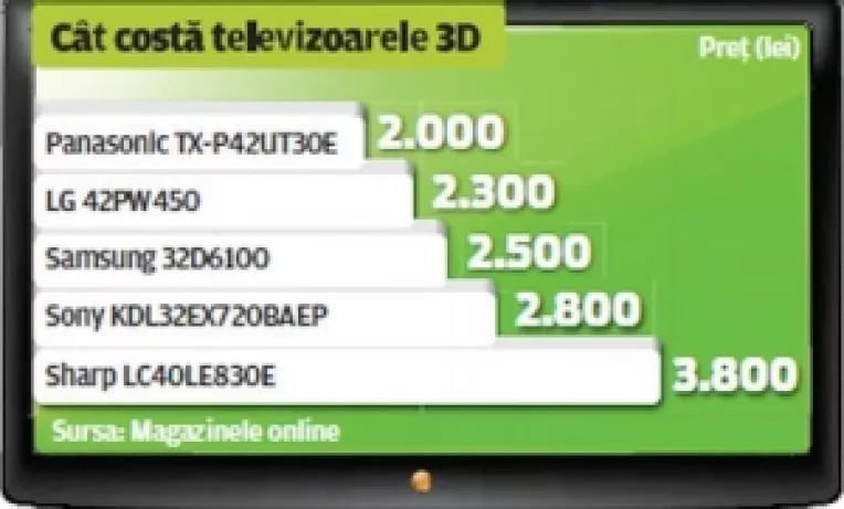 Televizoare 3D, plasme si LED-uri